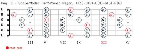 Ejercicios Con La Escala Pentat Nica Mayor Guitarra Desafinados