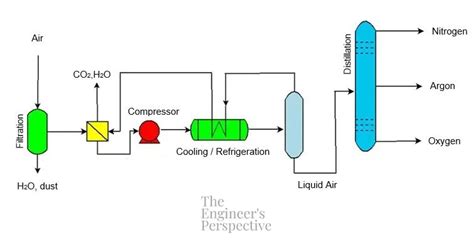 Cryogenic Distillation Process - The Engineer's Perspective