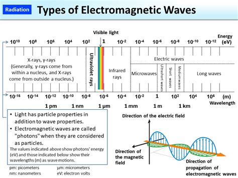 Electromagnetic Radiation Photons Types All About Radiation Hot Sex