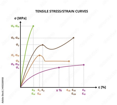 Vector Scientific Graph Or Chart Of Tensile Stress Strain Curves Characterization Of Polymers