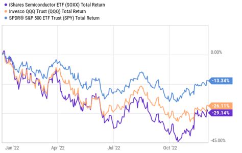 Soxx Etf 2023 Is The Time To Step Up From Qqq Seeking Alpha