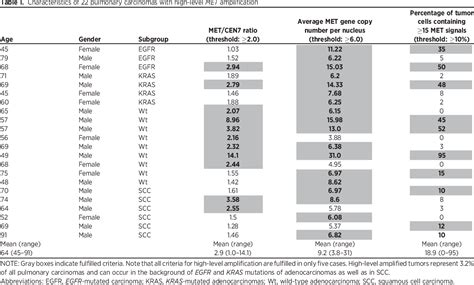 Table 1 from MET Amplification Status in Therapy Naïve Adeno and