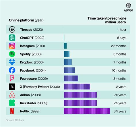 Chatgpt Statistics Aiprm