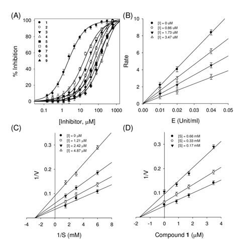 A Dose Dependent Inhibitory Effects Of Isolated Compounds On