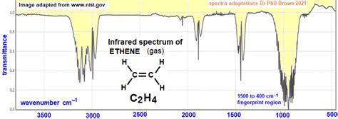 Infrared Spectrum Of Ethene C H Ch Ch Prominent Wavenumbers Cm