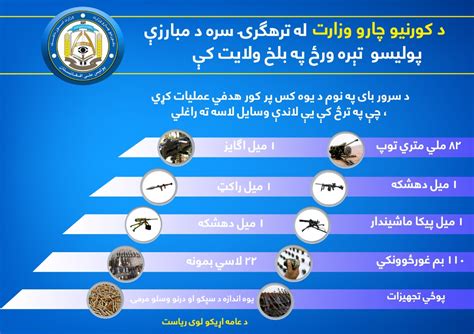 Ministry Of Interior Affairs Afghanistan On Twitter د کورنیو چارو