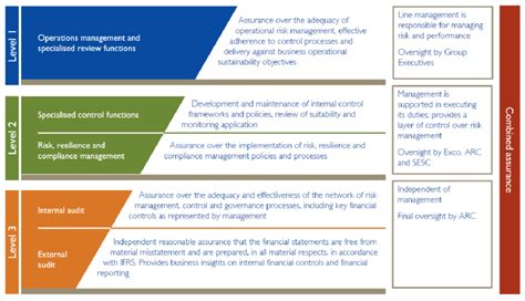 Eskom S Combined Assurance Model Eskom Integrated Report 2015 P 109 Download Scientific