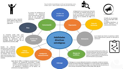 Habilidades Directivas Mapa Mental Porn Sex Picture