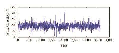 Time Series Of Horizontal Wind Speed And Wind Direction A Time Download Scientific Diagram