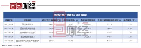 【基金经理】国投瑞银施成：在管基金单位净值激涨逾70 百科ta说