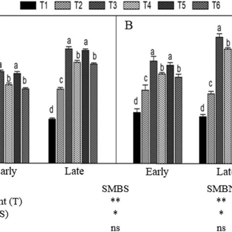 Changes In Soil Microbial Biomass C Smbc In The Early And Late Season