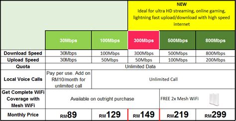 MaxisONE Home Fibre Plans - Maxis Fibre