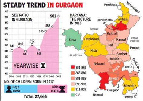 Gurugrams Sex Ratio Breaches 900 Mark Touches A 10 Year High