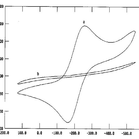 Cyclic Voltammograms Of A Platinum Disk Electrode In 2 5 MM K 3