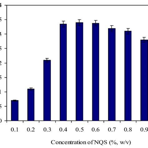 Effect Of NQS Reagent Concentration On ACV NQS Derivative Absorbance