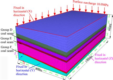 Geometry And Boundaries Of The Numerical Simulation Model Download