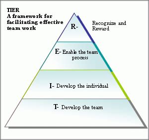 effective team