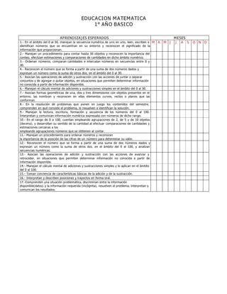 Aprendizajes Esperados Educ Matematica A Pdf