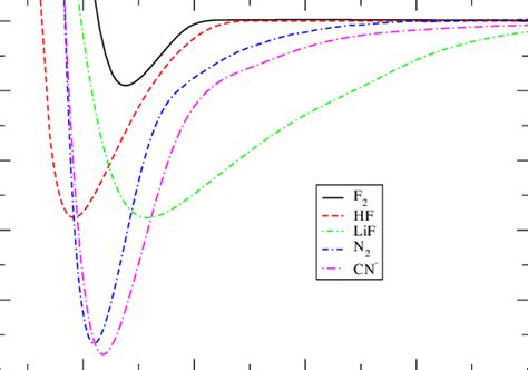 Potential Energy Curves With Homolytic Cleavage Of The Bond Calculated Download Scientific