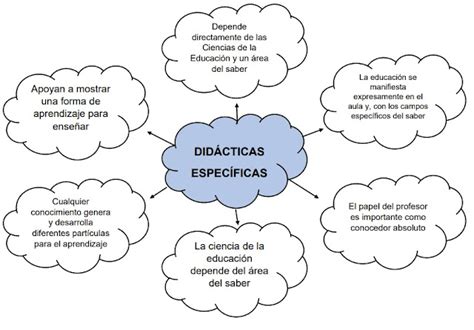 Did Cticas Espec Ficas La Importancia De La Did Ctica Espec Ficas