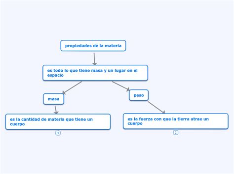 Propiedades De La Materia Mind Map