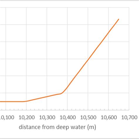 Wave height computation for three different wave heights (a) and the ...