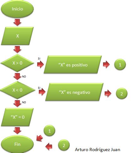 NATURALEZA VIVA Diagrama de flujo Determinar si un número es