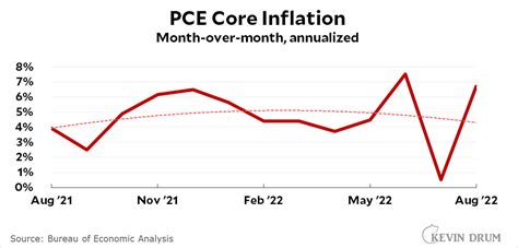 Core PCE inflation jumps higher in August – Kevin Drum