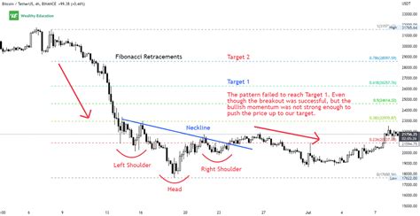 Reverse Head And Shoulders Pattern Updated 2023