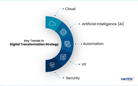 What Is Digital Transformation Strategy Transform Your Business