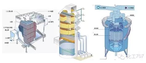 各种湿式除尘器的结构及工作原理动态介绍 上海玺苒环保工程有限公司