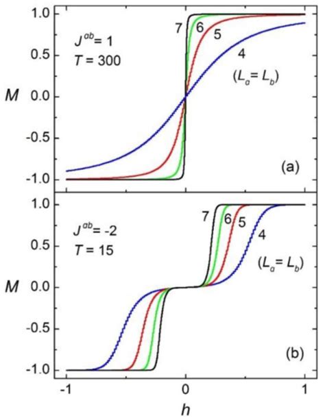 A Magnetic Field H Dependence Of Magnetization At Various