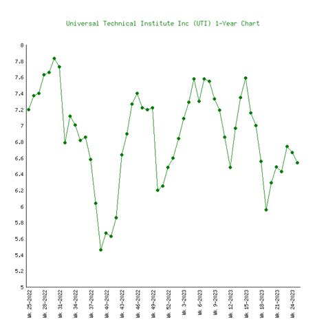 Universal Technical Institute Uti Price Charts History