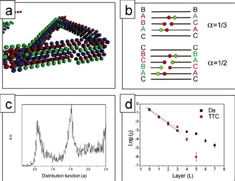 Line-defect in three dimensions. (a) 3D image of line defect particles ...