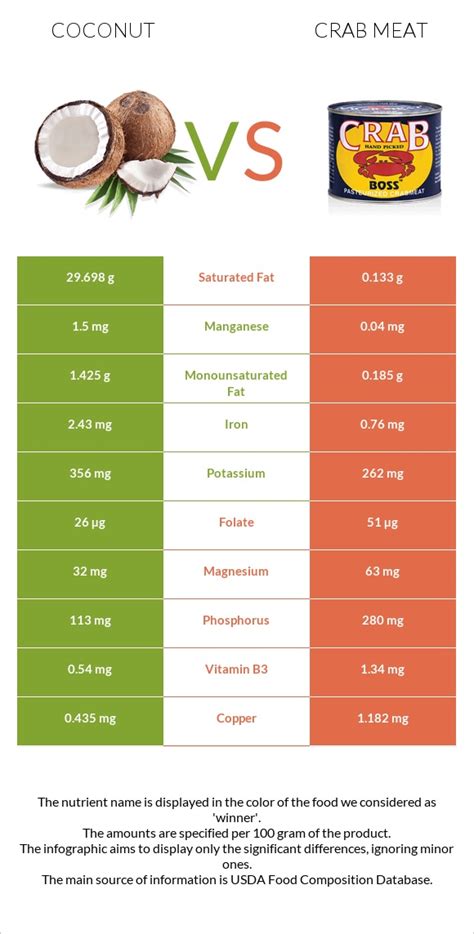 Coconut vs. Crab meat — In-Depth Nutrition Comparison