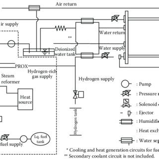 3 Schematic diagram of a fuel-cell system with fuel processor ...