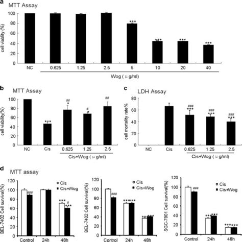 Effect Of Wogonin On Cell Viability Of Cisplatin Treated HK2 And Tumor