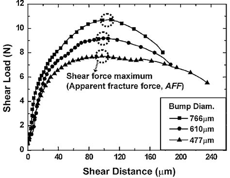 Representative Data Showing The Shear Force As A Function Of