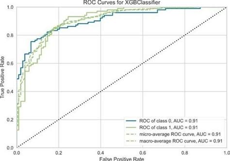 Roc Curve For Extreme Gradient Boosting Classifier Download Scientific Diagram