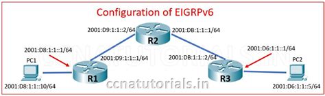 Configuration Of Eigrp Ipv6 Explained For Ccna Exam Ccna Tutorials