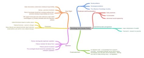 Sociology And Social Policy Coggle Diagram