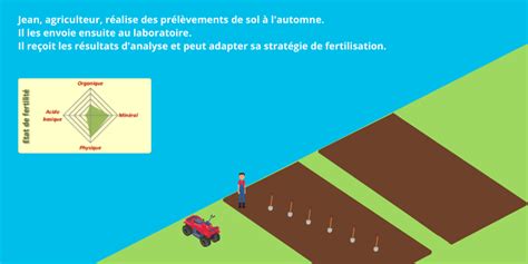 Analyse De Sol Guide Infos Smag