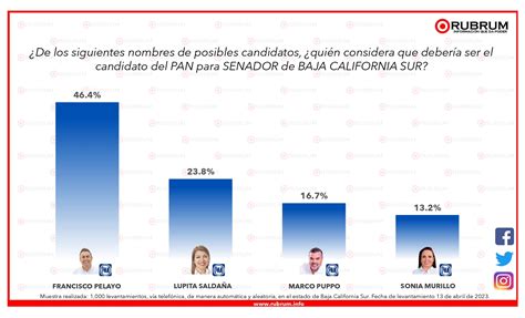 Intención de voto rumbo a la elección de Senadores en Baja California