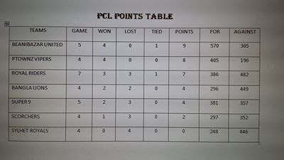 Paterson Cricket League PCL PCL POINTS TABLE 2013