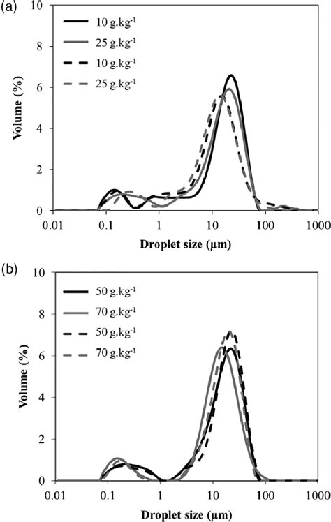 Droplet Size Distribution Of Fresh Water In Oil In Water W 1 O W 2