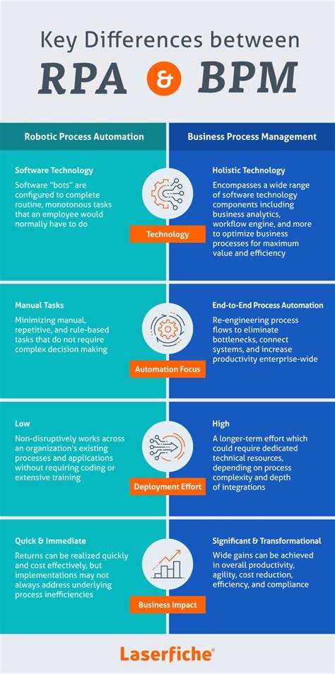 Chart Detailing The Differences Between Robotic Process Automation RPA