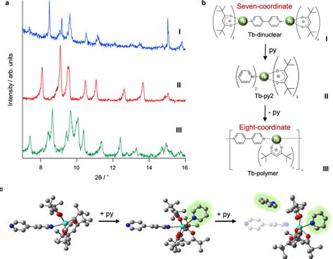 Structural Polymerization A Powder X Ray Diffraction Patterns Of The