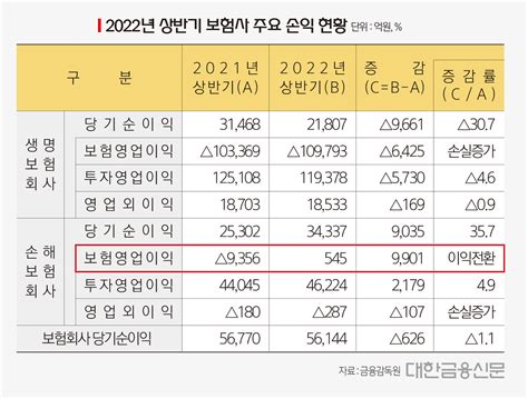 “자동차·실손이 효자로”손보사 보험영업이익 9천억 급상승