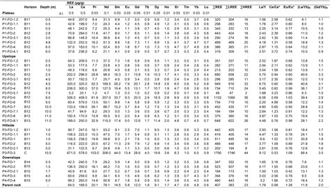 (Open Access) Lateritic weathering of trachyte, and bauxite formation in West Cameroon ...