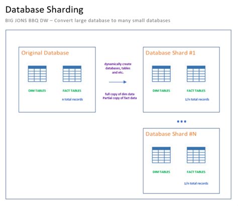 Pros And Cons Of Database Sharding For Performance And Maintenance